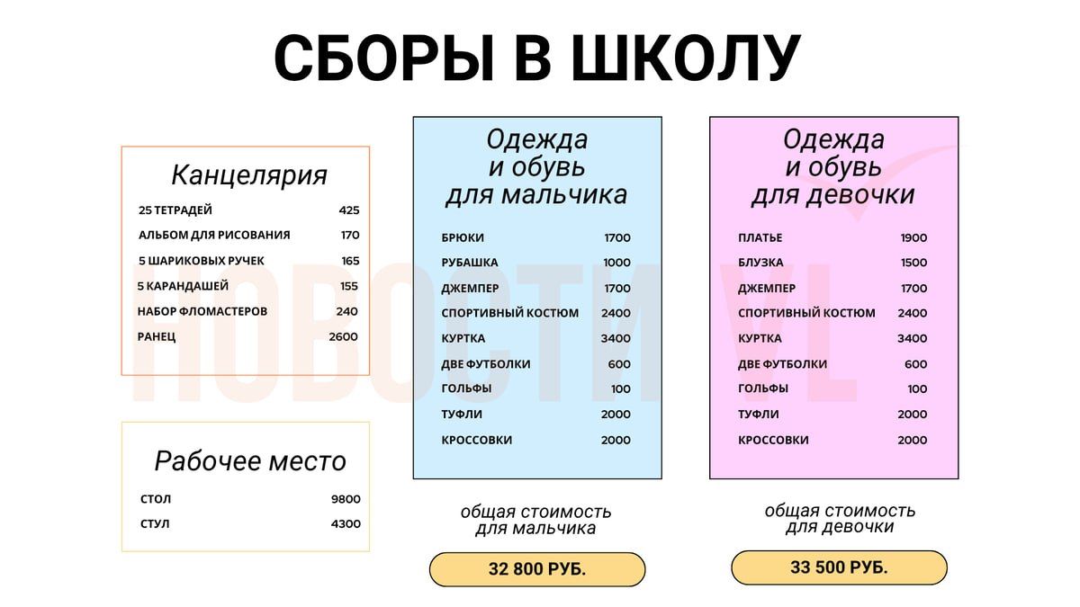 «Это как собрать невесту»: сколько стоит подготовить ребёнка к школе и на чём можно сэкономить