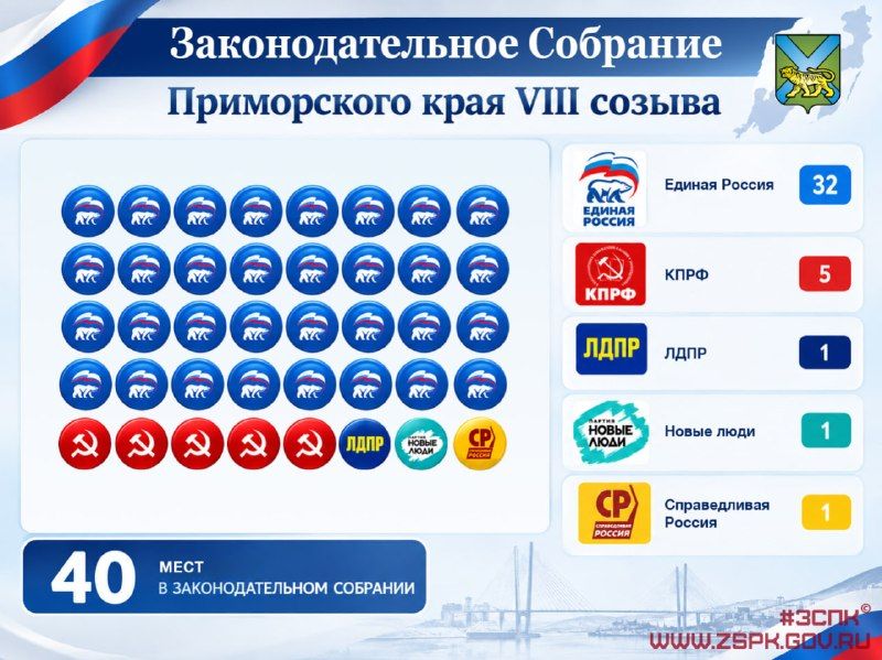 Определен состав Законодательного Собрания Приморского края 8-го созываПо