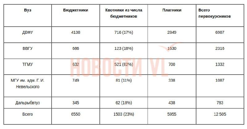 Вузы Владивостока набрали более 12 тысяч первокурсников на бюджет и по договору — Новости VL.ru | Владивосток