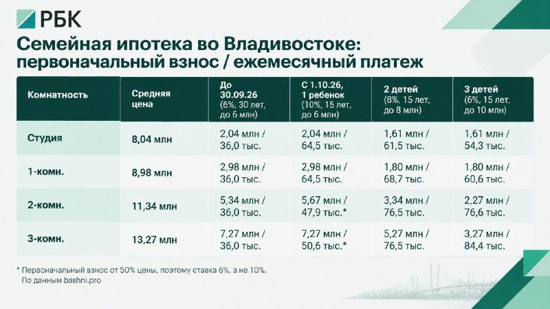 Семейная ипотека по-новому: что изменилось для жителей Приморья