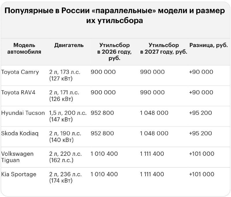 Утильсбор на иномарки в России с 2027 года может достигнуть 5,8 миллиона рублей. — DPS VL | Владивосток