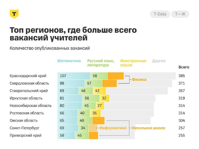 Приморье попало в топ регионов, где больше всего не хватает учителей