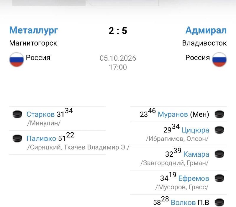Владивостокский «Адмирал» обыграл на выезде - 5:2 промежуточного лидера регулярного первенства магнитогорский — Вести Приморье