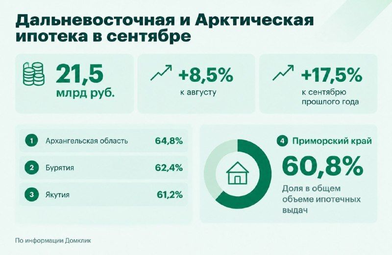 3⃣4⃣5⃣6⃣ Приморье вошло в число регионов-лидеров по выдаче Дальневосточной ипотеки по итогам сентября — РБК Восток