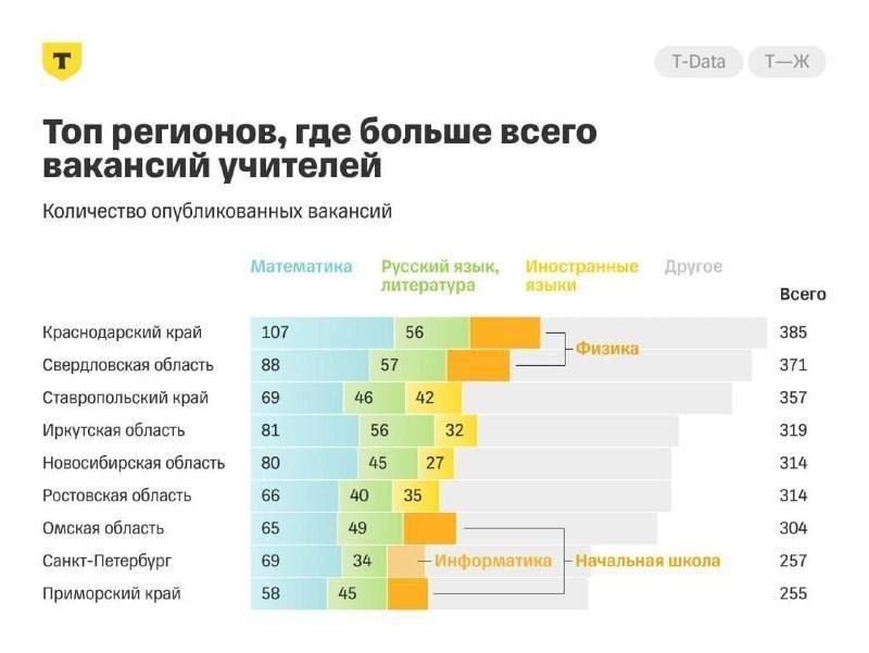 Приморье осталось без учителей: край вошёл в десятку худших регионов России.