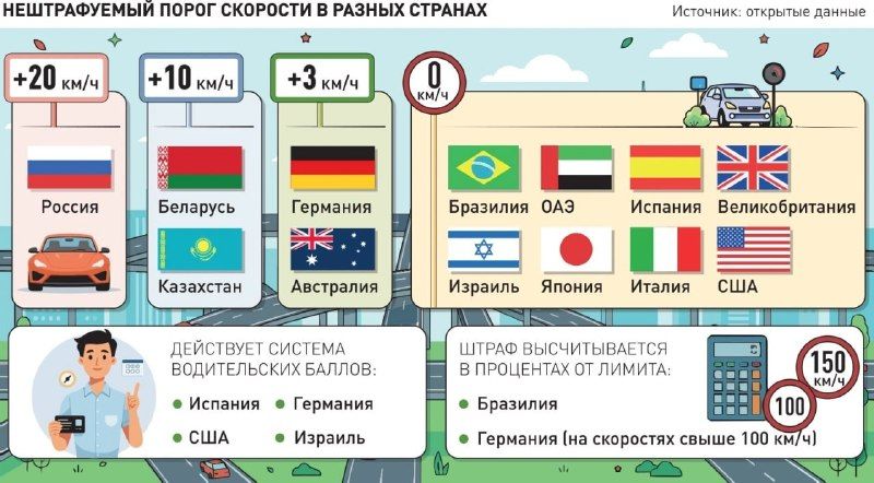 Штрафовать за превышение скорости на 5 км/ч предложили в России.