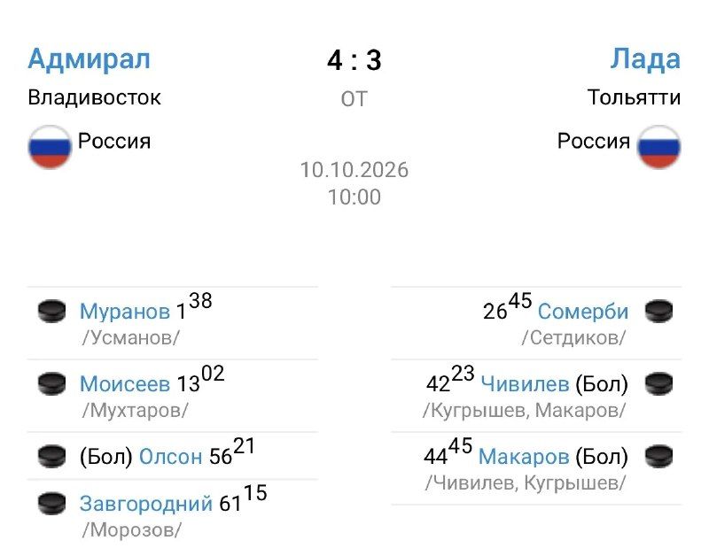 В домашнем матче регулярного первенства КХЛ владивостокский «Адмирал» в дополнительное время - 4:3 обыграл — Вести Приморье