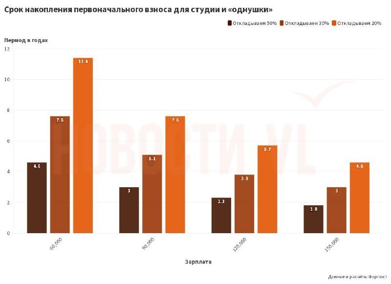 Сколько времени нужно жителю Владивостока, чтобы накопить на первоначальный взнос по ипотеке