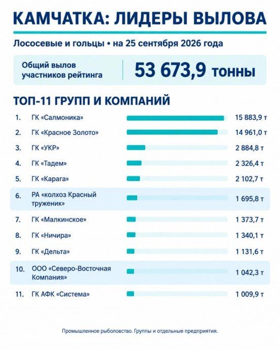 Вылов лососевых на Камчатке: лидеры сезона 2026 года