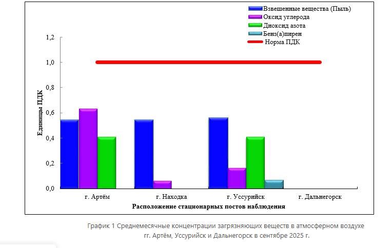 Посты наблюдения и федеральный контроль: стал ли воздух в Приморье чище?